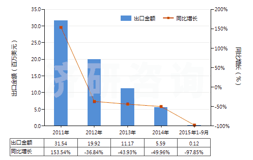 2011-2015年9月中國(guó)液化的乙烯、丙烯、丁烯及丁二烯(HS27111400)出口總額及增速統(tǒng)計(jì)